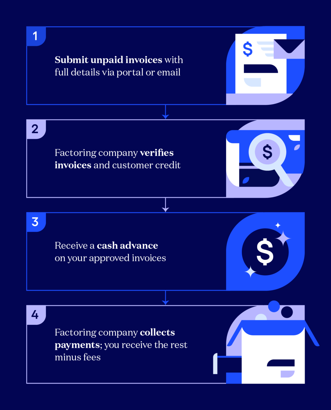 Four steps explaining how invoice factoring works