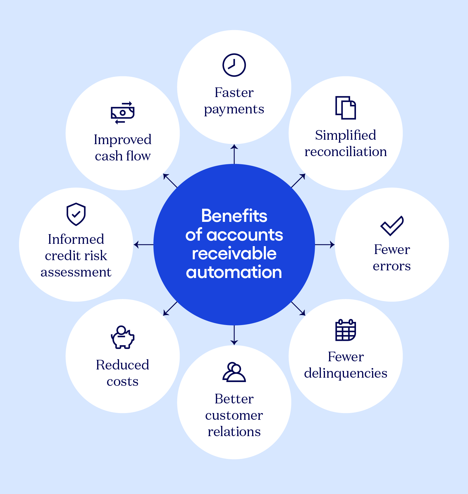 A Guide to Accounts Receivable Automation | Bluevine