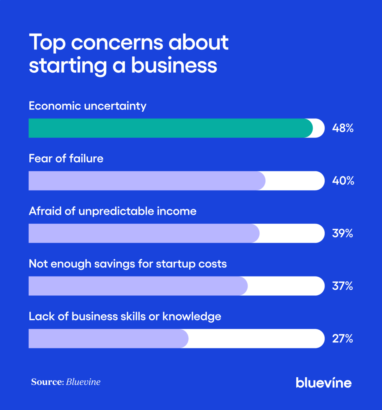Survey results listing top concerns around starting a business.