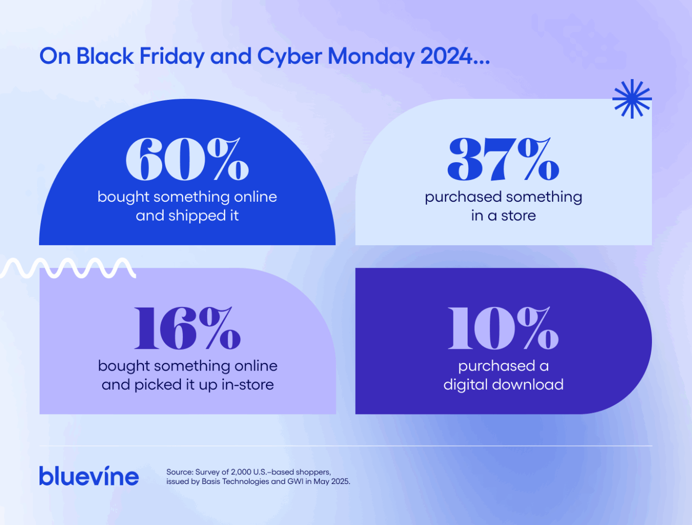 Stats about Black Friday and Cyber Monday 2024