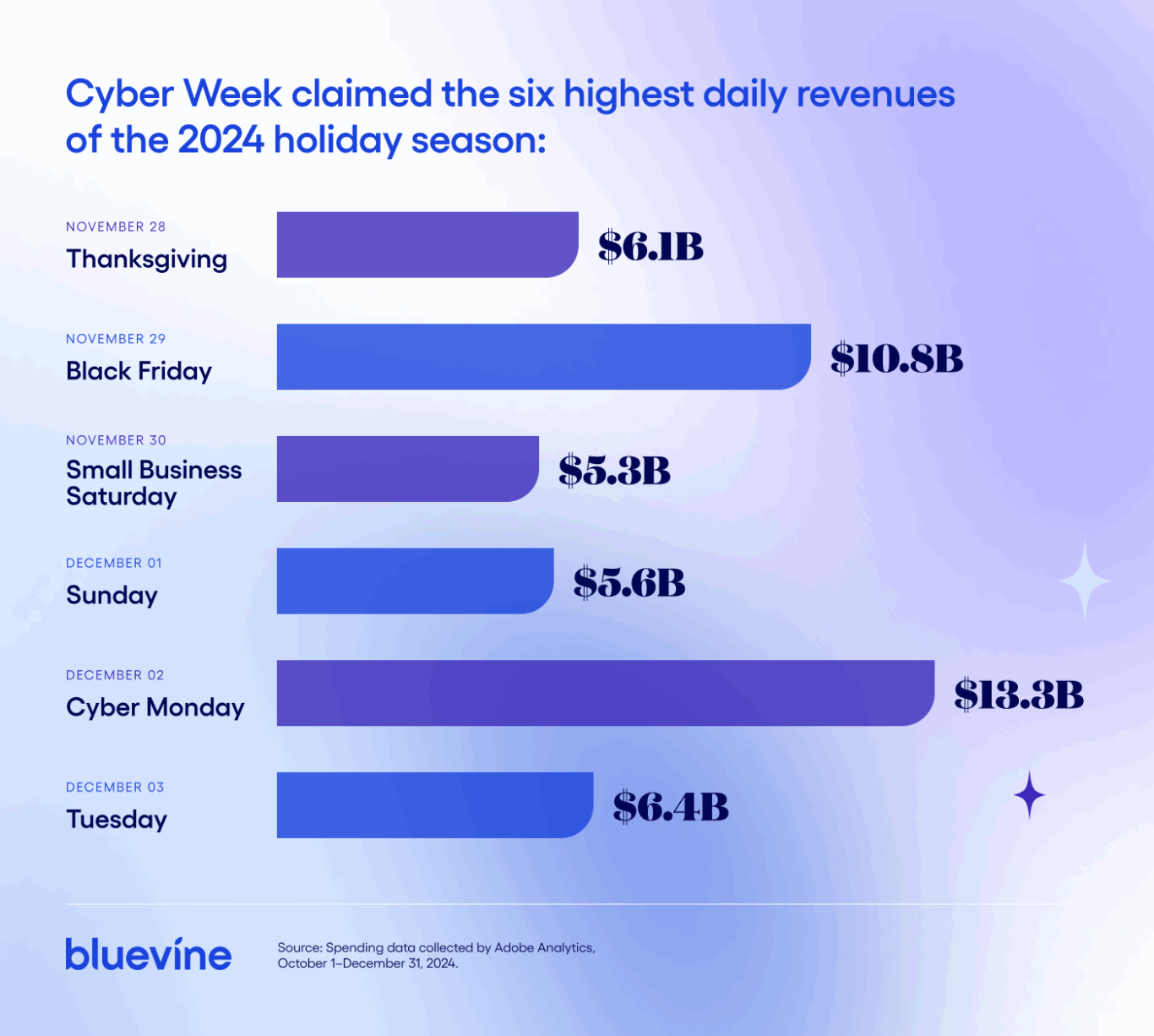 Bar graph detailing consumer spending during Cyber Week 2024