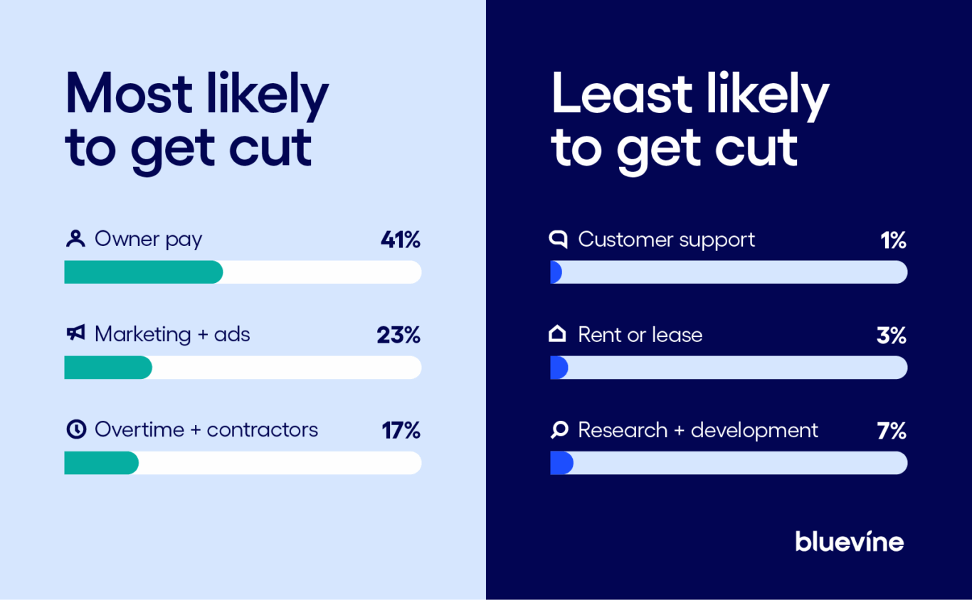 Data visualization comparing expenses business owners would cut first versus protect during financial difficulty.