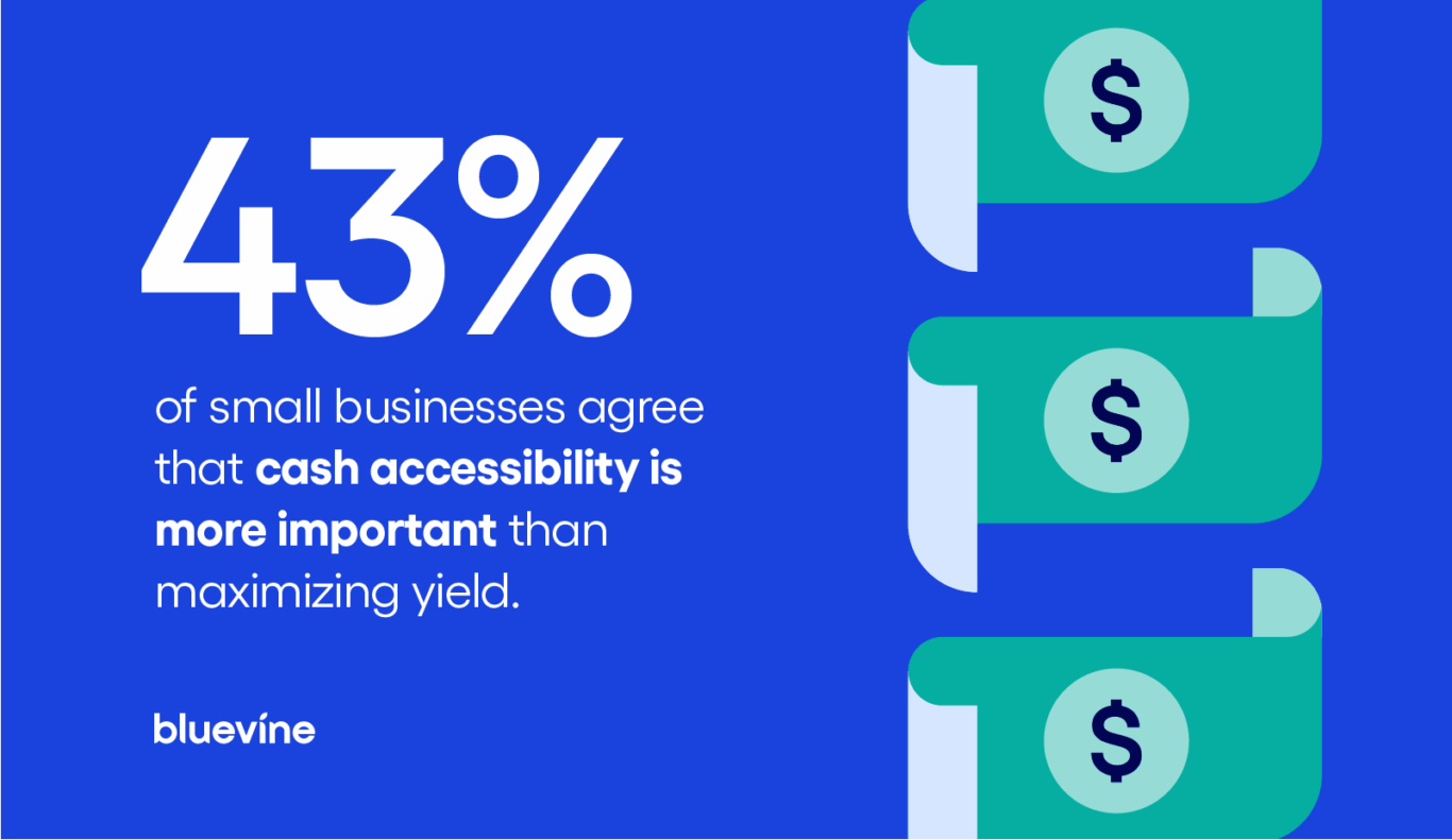 Callout reading "43% of small businesses agree that cash accessibility is more important than maximizing yield."