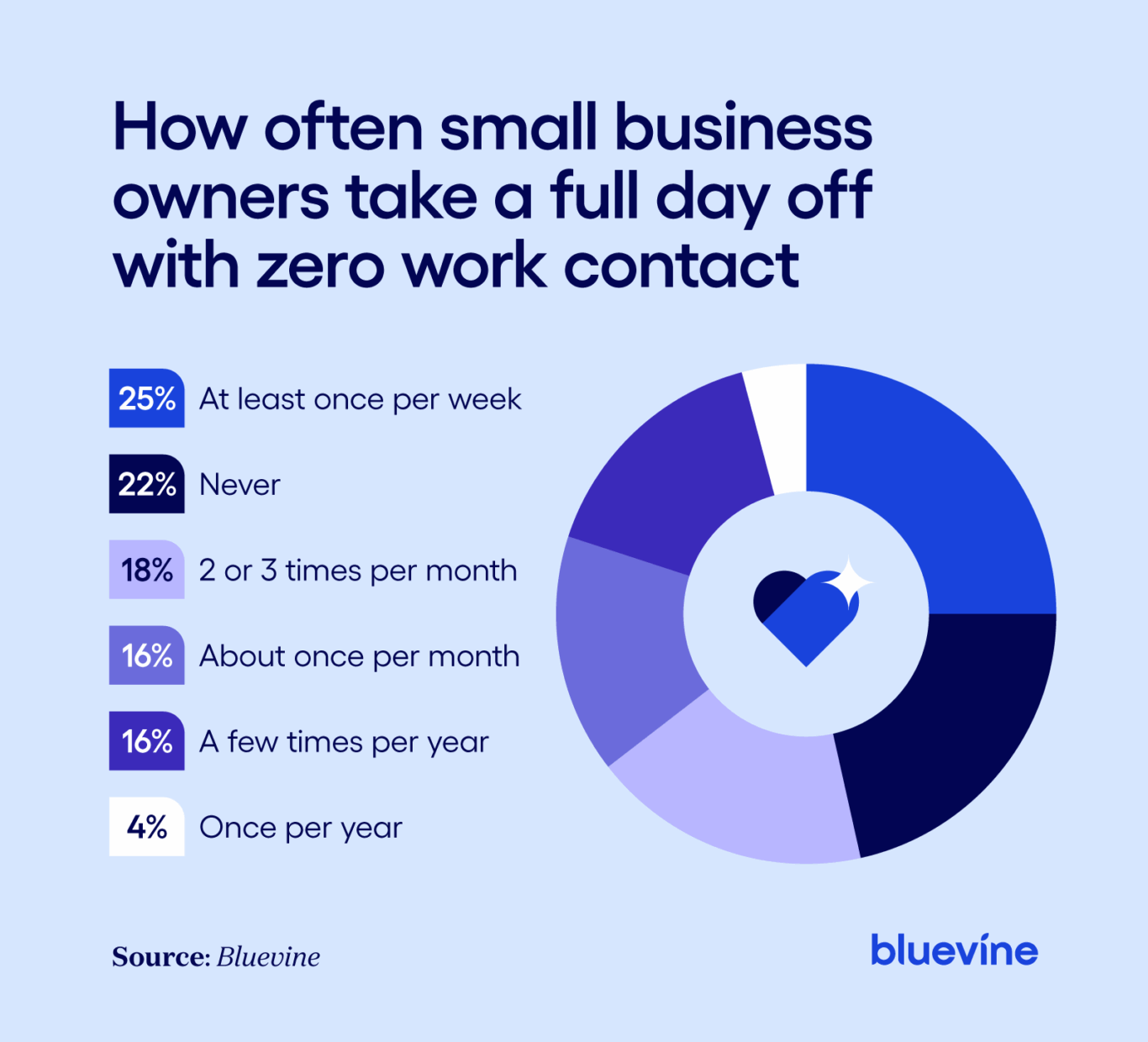 A pie chart visualizing how often small business owners take a full day off with no work contact.