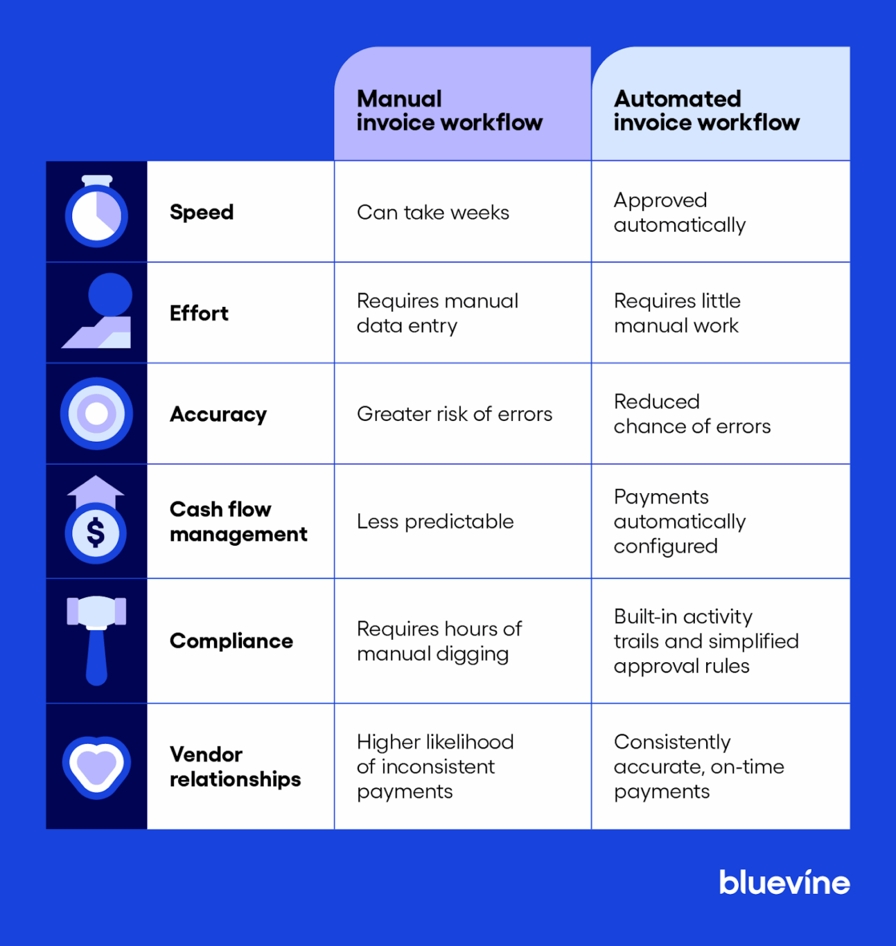 A comparison of manual invoice workflows against automated invoice workflows.