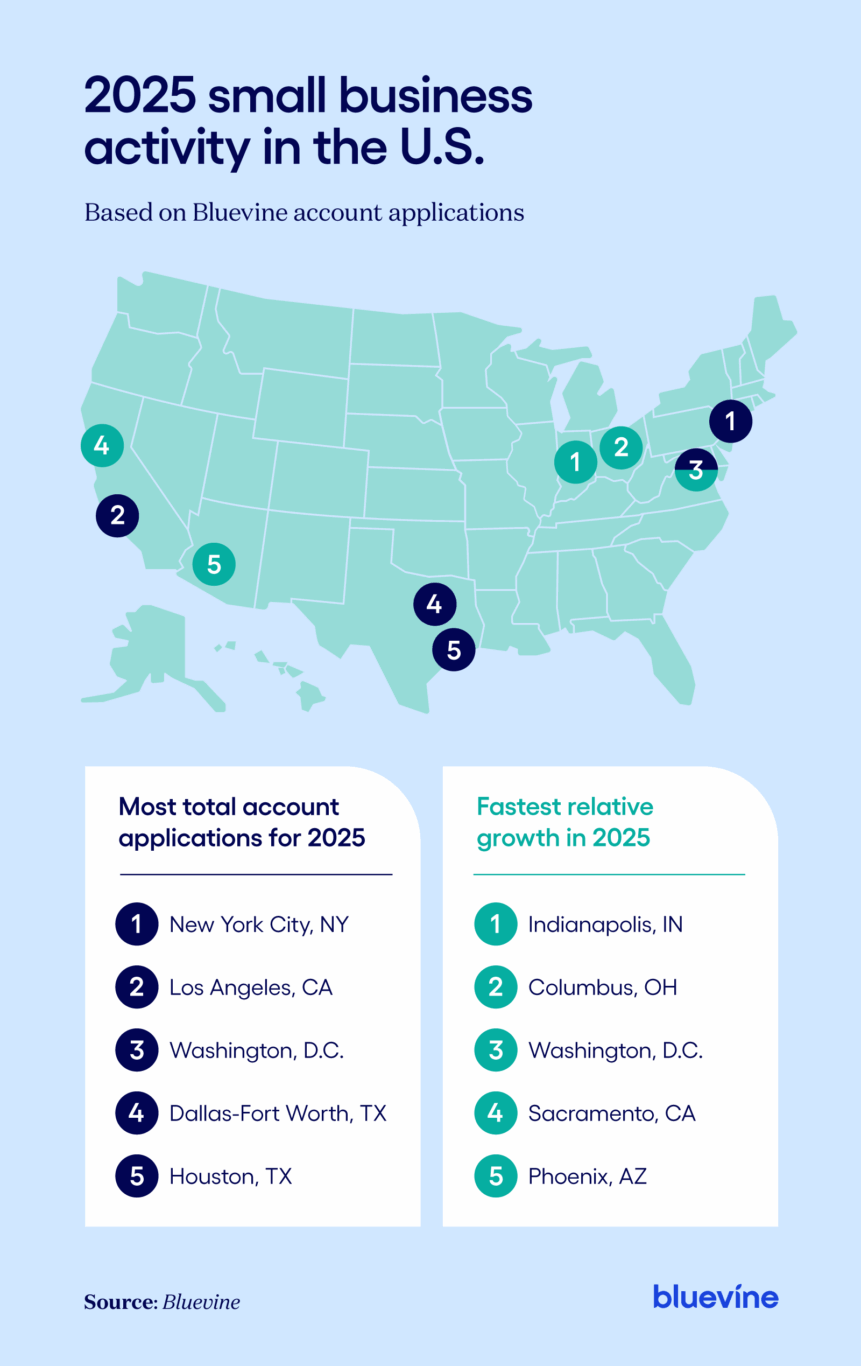 A map identifying the five metros with the most total Bluevine account applications, and the five metros that experienced the highest relative growth in total Bluevine account applications in 2025.
