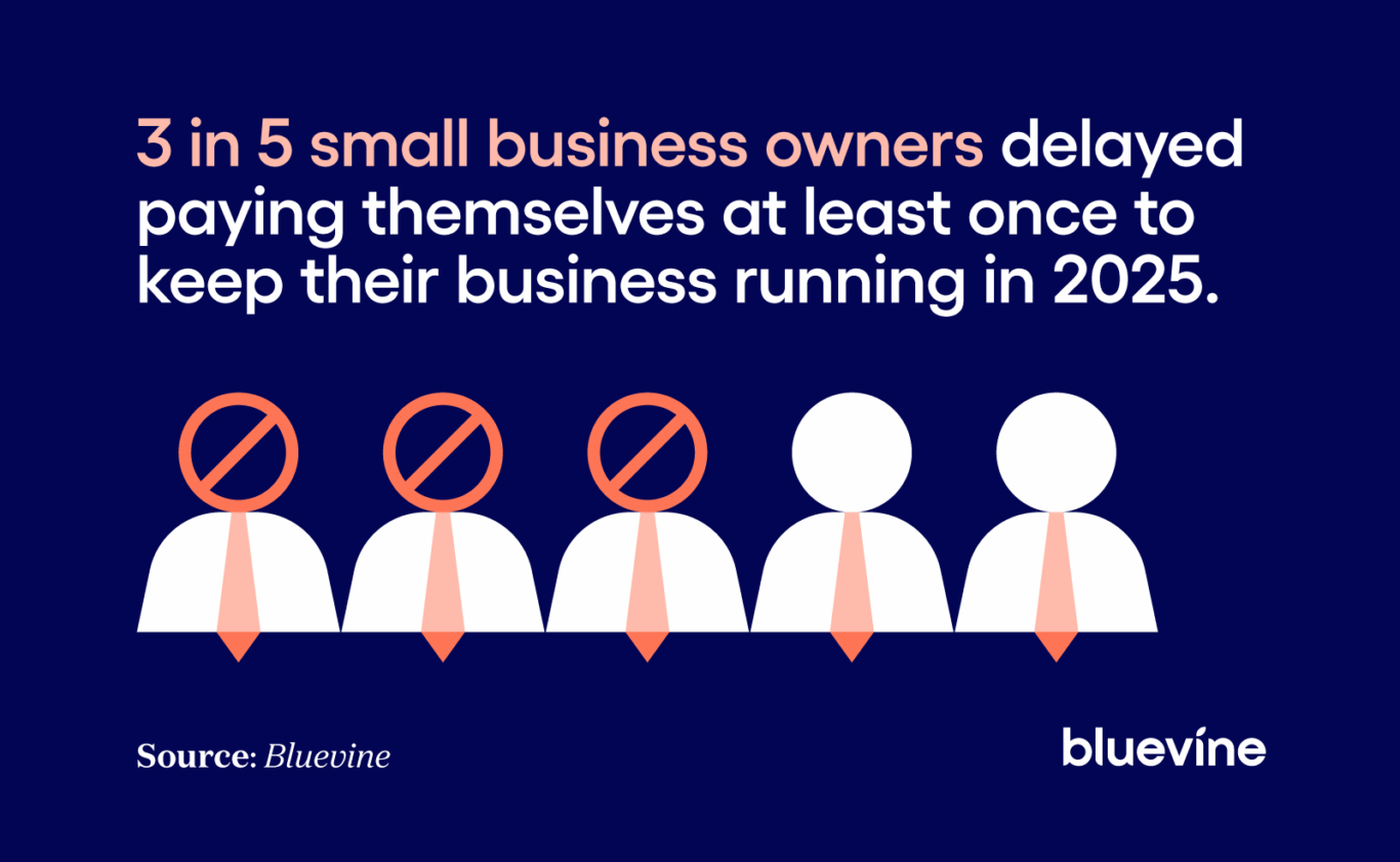 A graphic visualizing how many small business owners delayed paying themselves in 2025, and how often they did it.