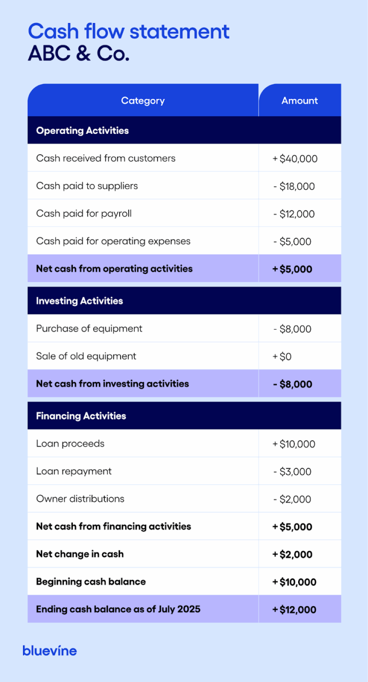 Filled in example of a cash flow statement