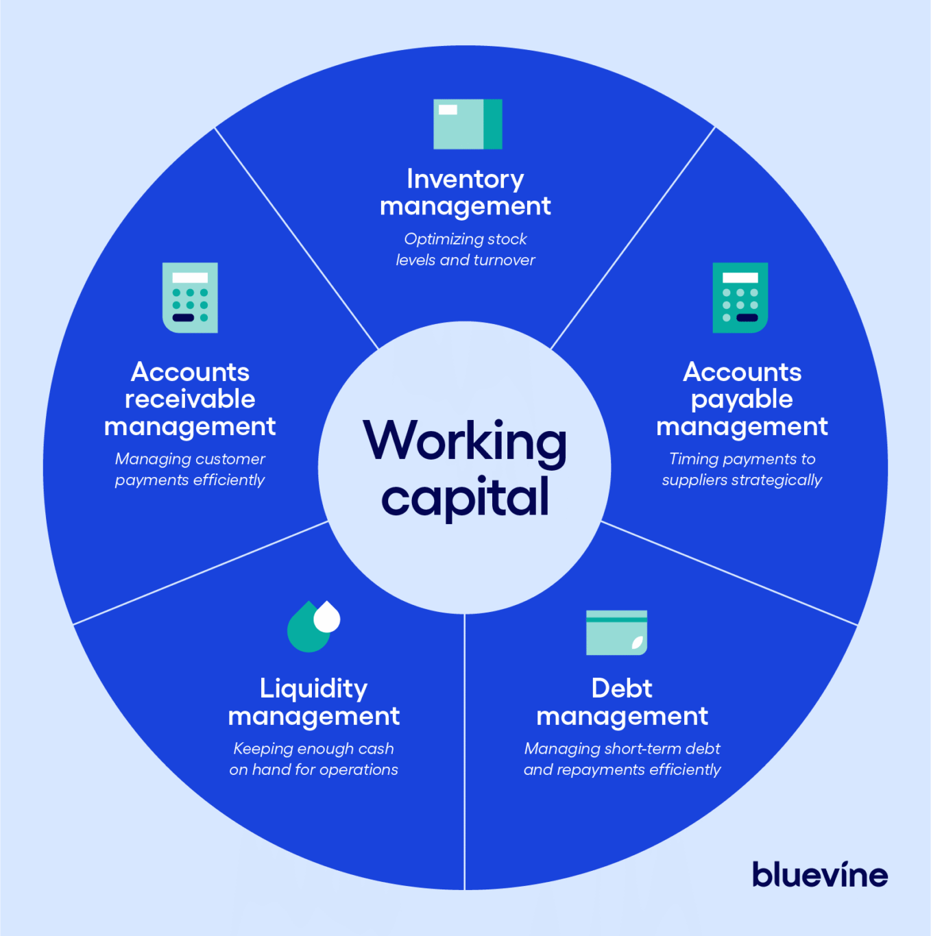 Components of working capital management, including accounts receivable, inventory management, accounts payable, and cash management centered around working capital