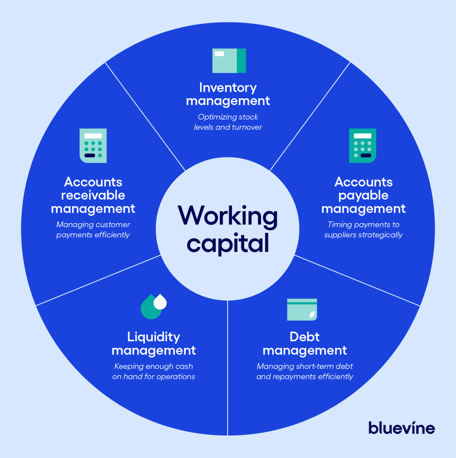 Working Capital Flow Working Capital Management + Its Importance | Bluevine