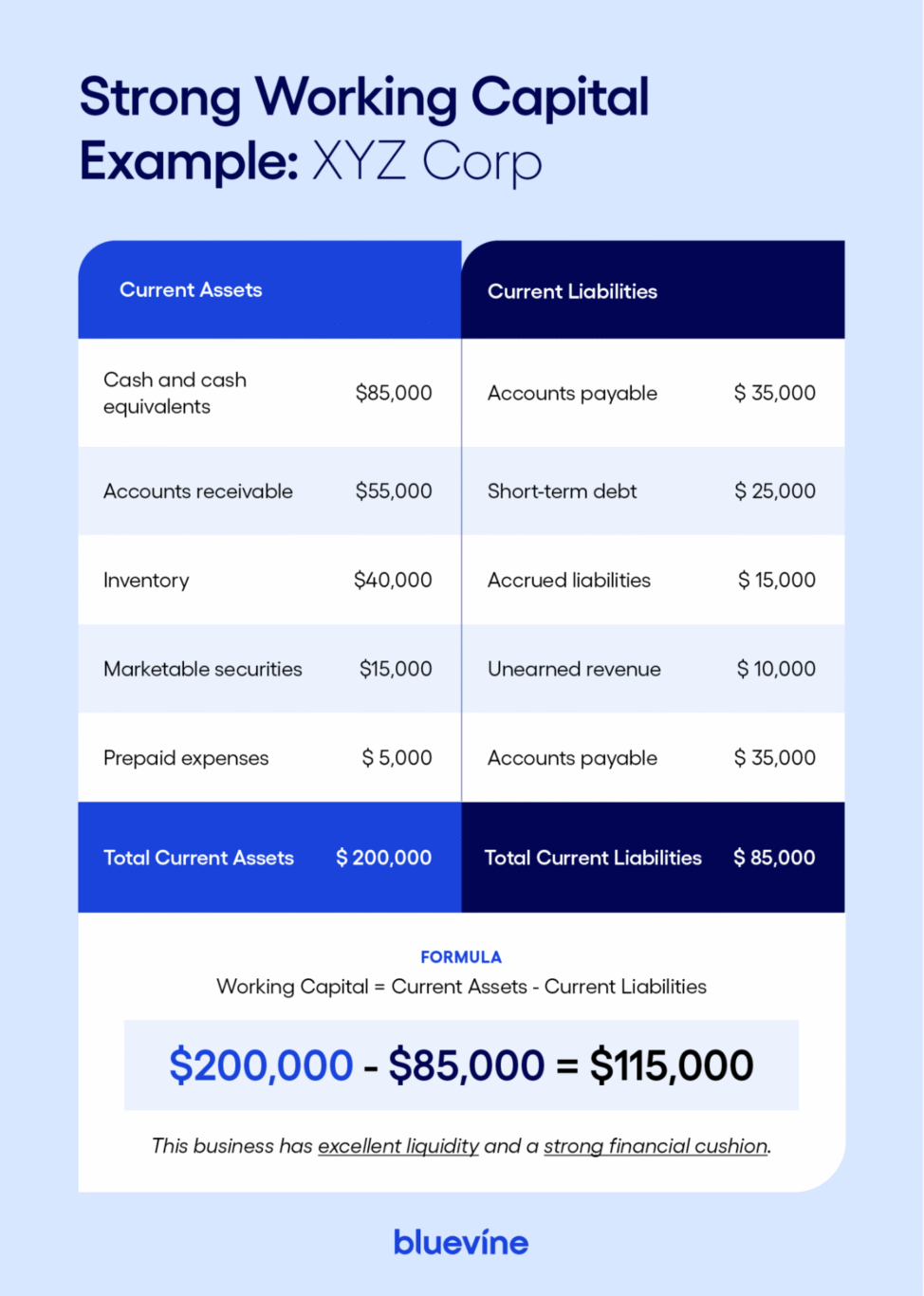 Infographic showing strong working capital for XYZ Corp: $200k current assets minus $85k current liabilities equals $115k in total working capital.