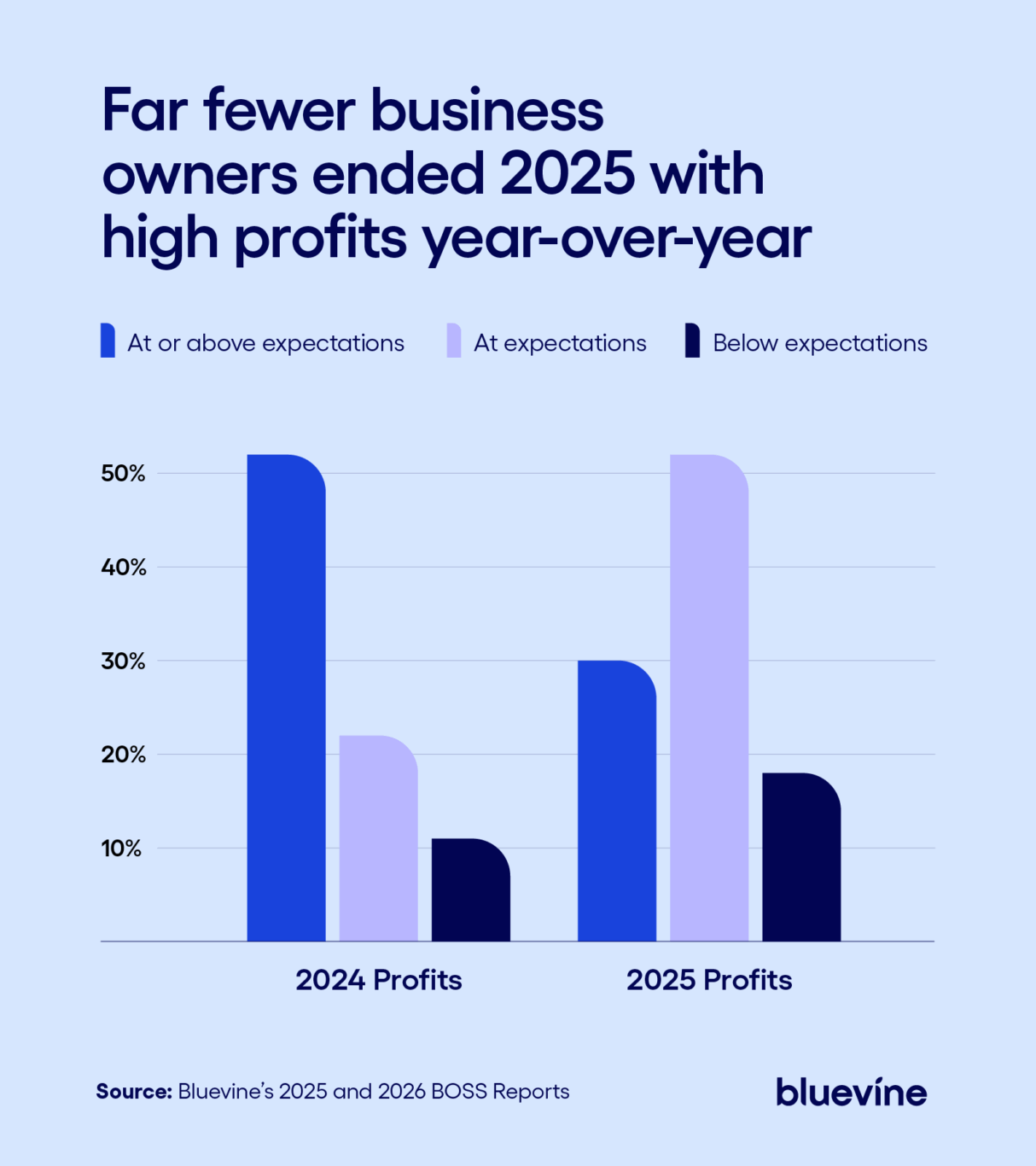 A graph showing how fewer business owners year-over-year ended the year with profitability above expectations.