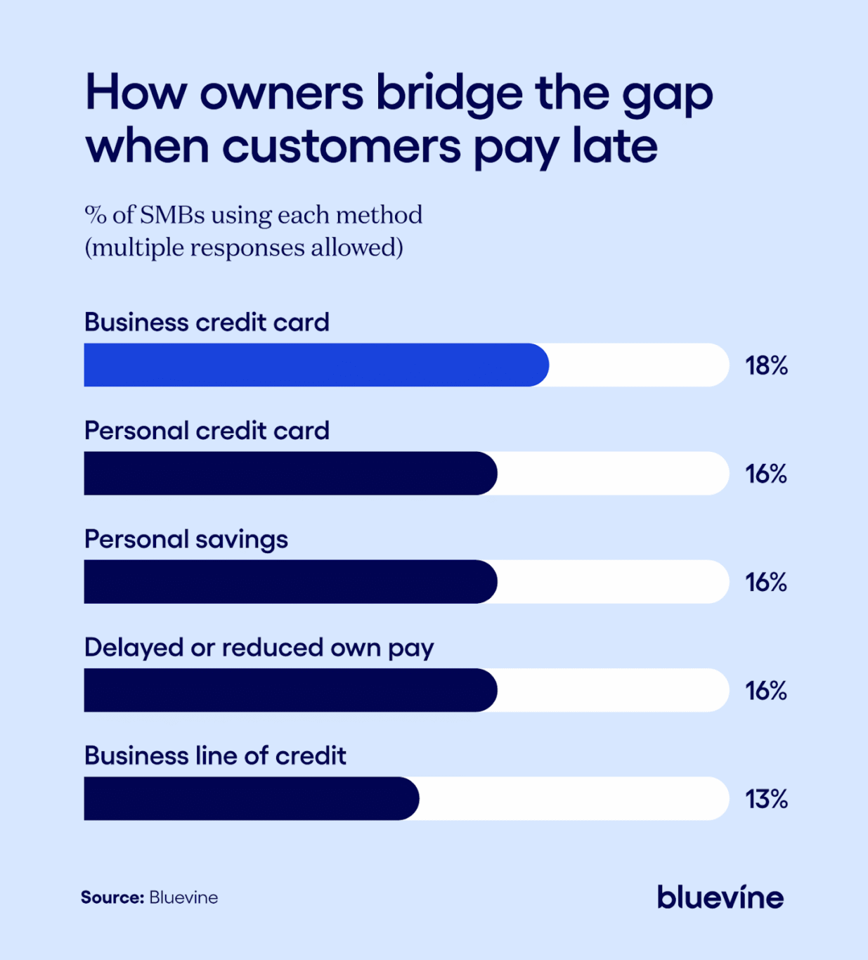 A horizontal bar chart showing strategies for bridging payment gaps.