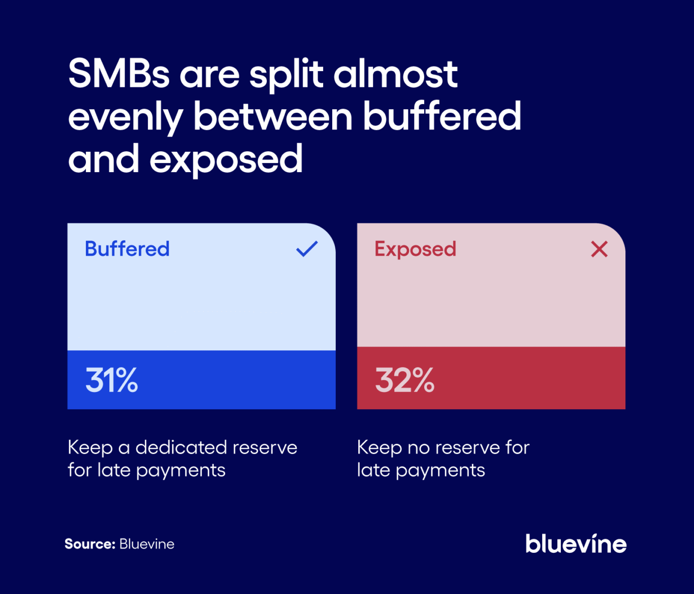 A side-by-side comparison showing whether SMBs keep a dedicated reserve for late payments.