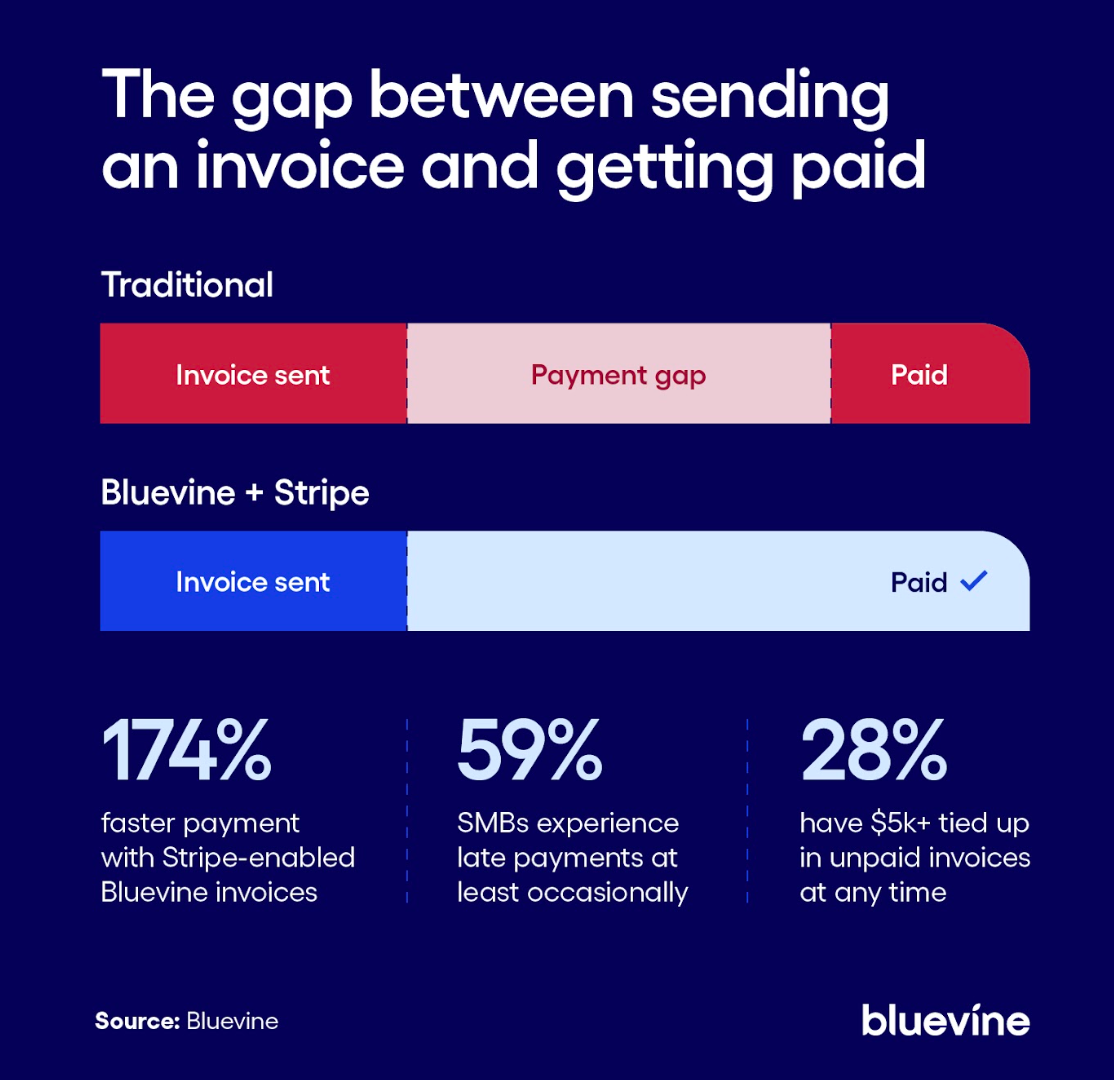 A side-by-side timeline comparison showing the gap between invoice sent and payment received.