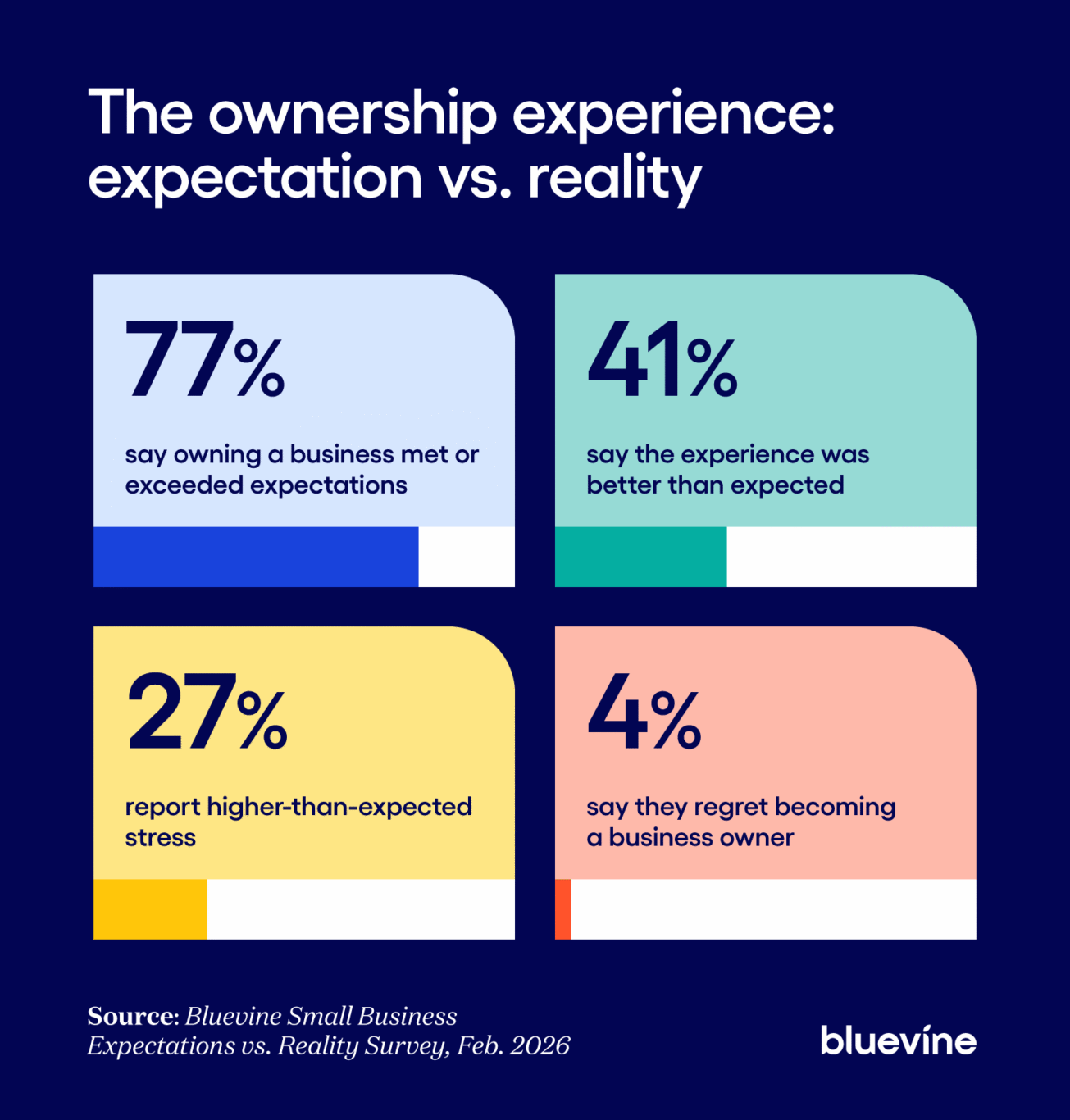 Grid showing the key data points comparing business ownership expectation vs. reality