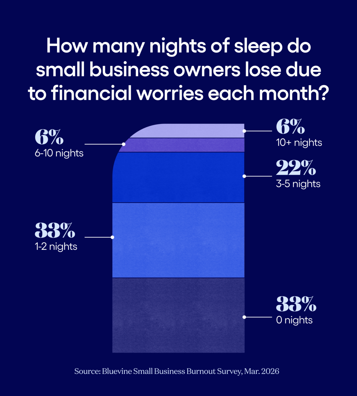 Chart reveals how many nights of sleep small business owners are losing each month due to financial worries
