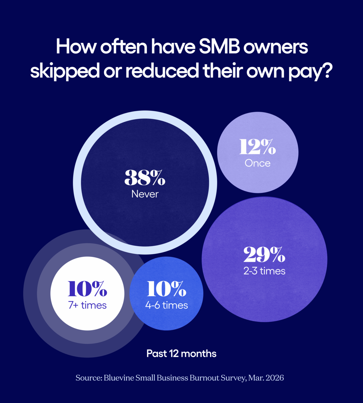 Chart revealing how often small business owners have skipped or reduced their own pay