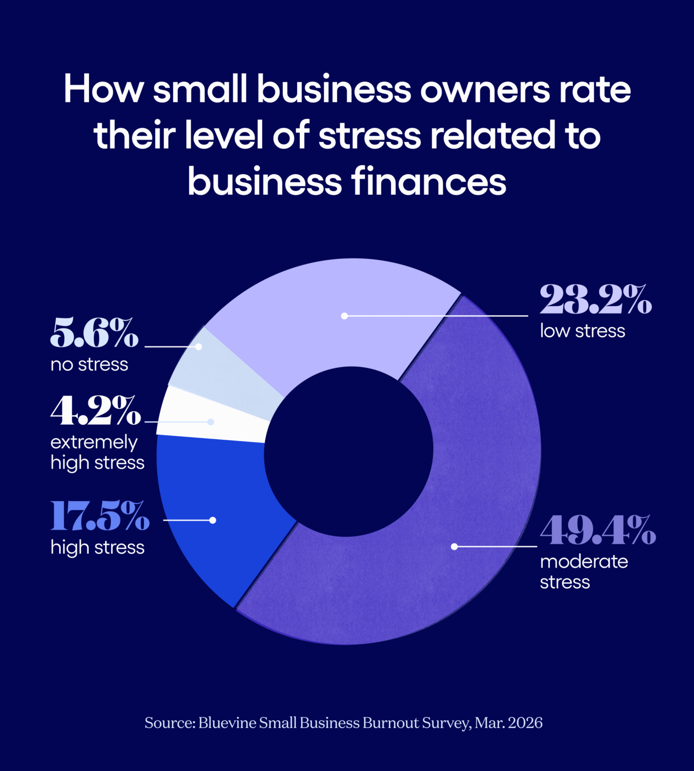 Mental Health Tips for Small Business Owners | Bluevine
