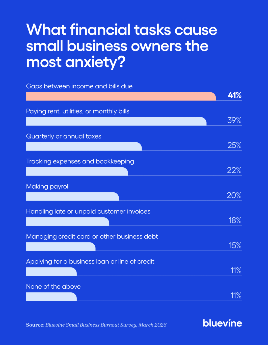 Chart revealing survey indians about which financial tasks cause small business owners the most anxiety