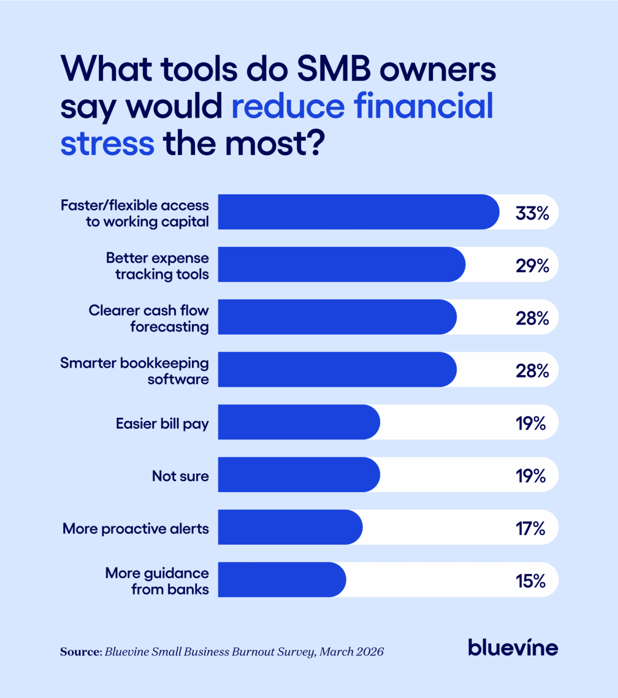 Chart revealing which tools small business owners say would help them reduce their financial stress the most