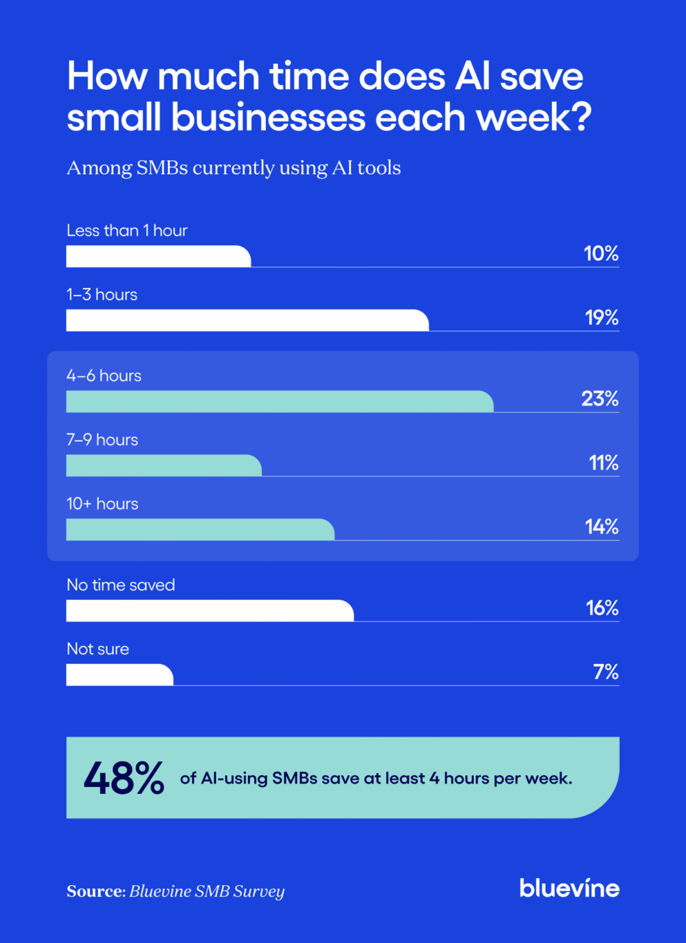 Chart showing how much time AI saves small business owners each week, ranging from less than one hour to 10 or more hours