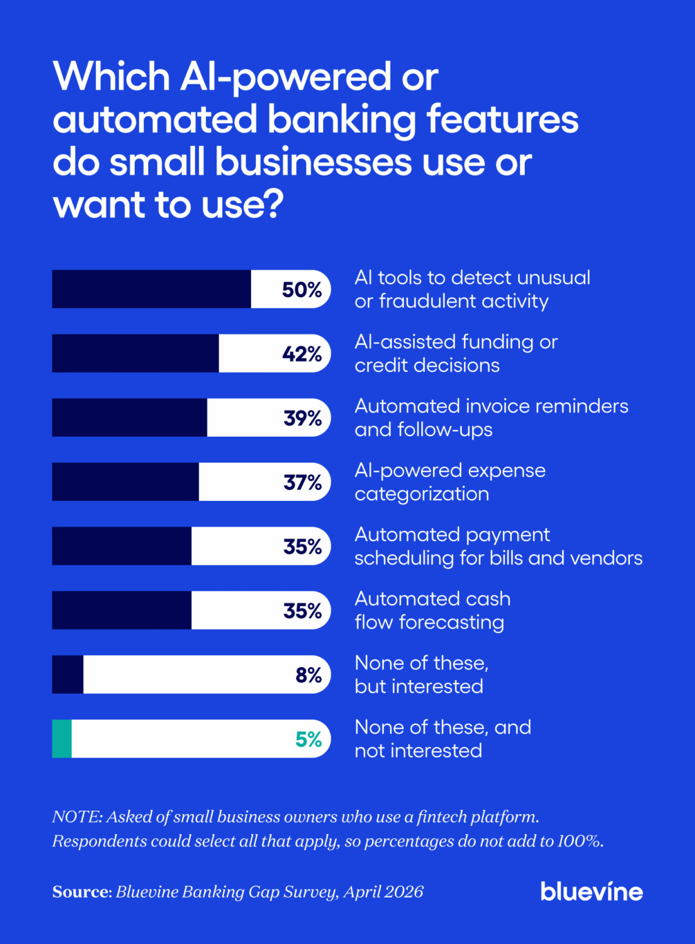 Bar chart showing AI fraud detection as the most in-demand banking feature among small businesses.
