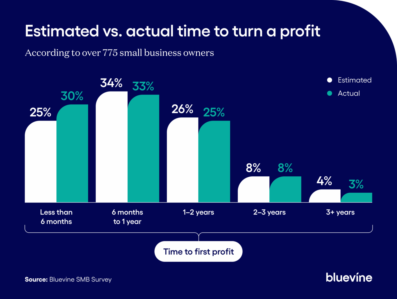 Bar chart comparing the percentage of founders who expected to turn a profit within each timeframe to the percentage who actually did, from less than six months to more than three years