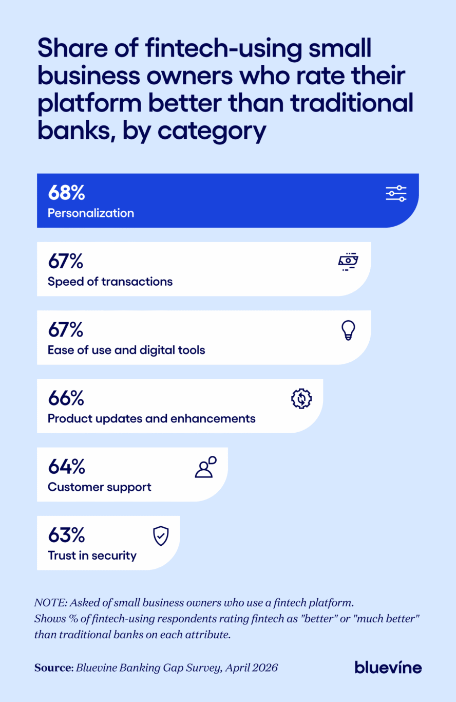 Bar chart showing that small business owners who use fintech rate it better than traditional banks on all six attributes tested.