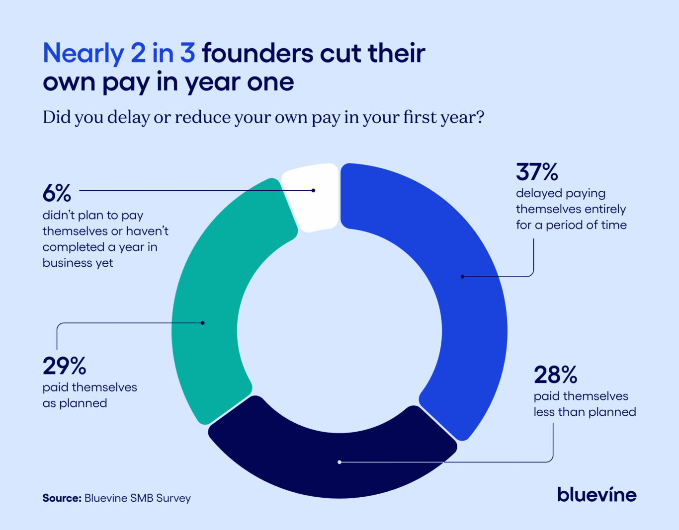 Chart showing how founders handled their own pay during their first year in business.
