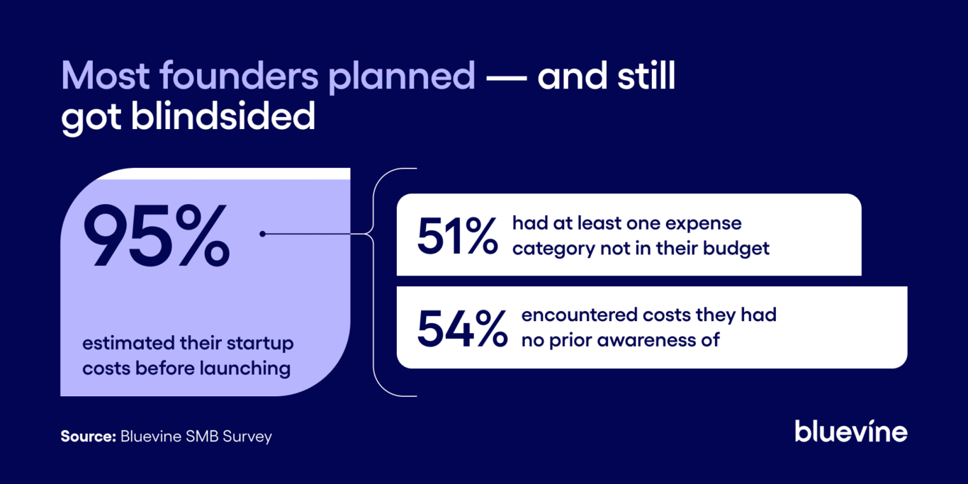 Split visual comparing the percentage of founders who had at least one expense category missing from their budget versus the percentage who encountered startup costs they had never heard of before launching.
