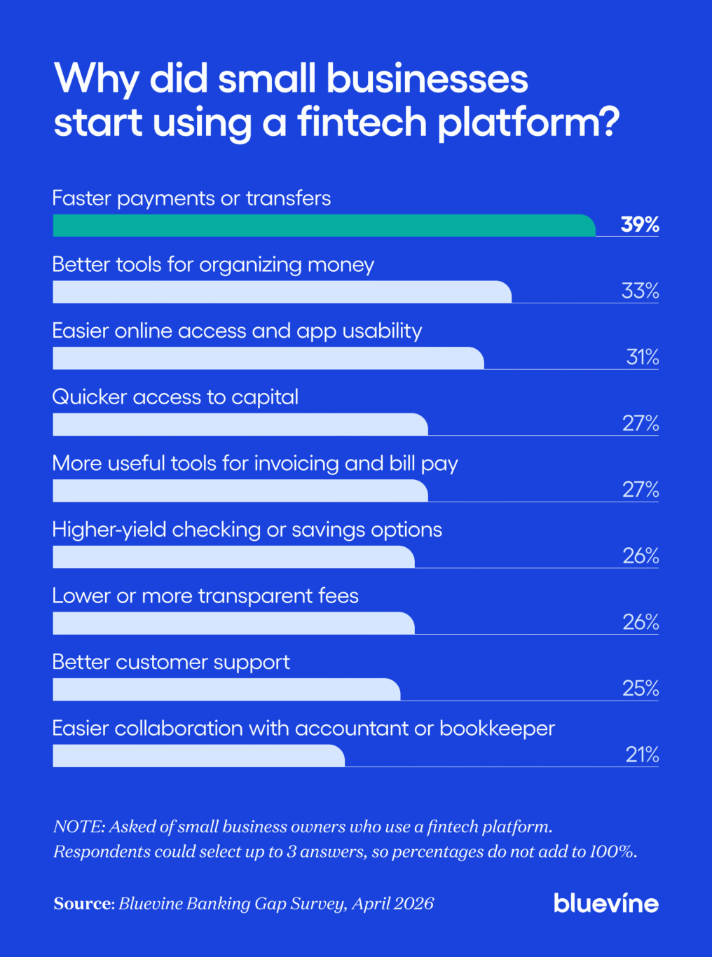 Bar chart showing faster payments as the top reason small businesses adopted a fintech platform.