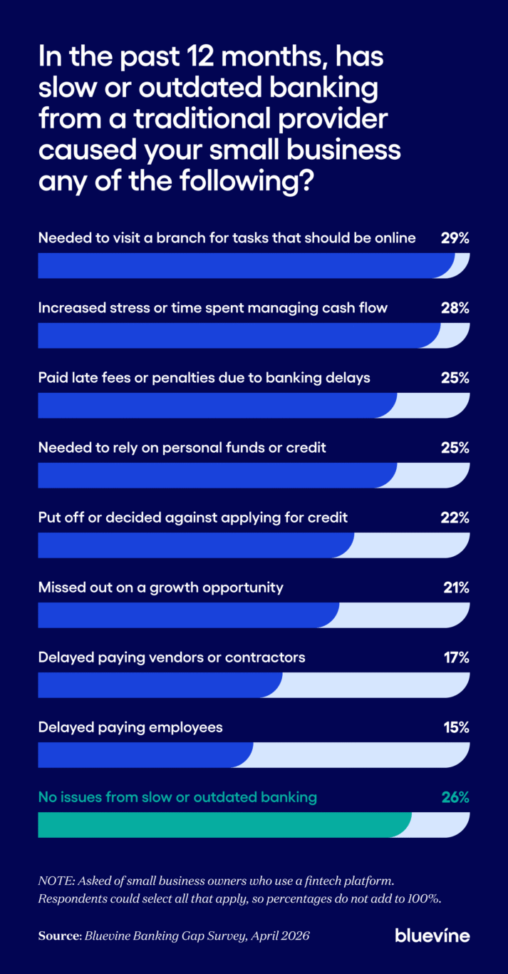 Bar chart showing the share of small business owners who experienced each negative consequence from slow or outdated banking.