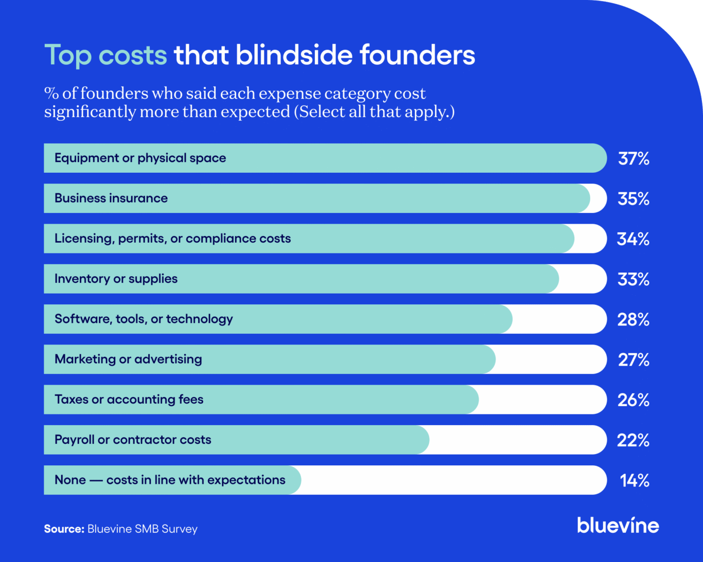 Horizontal bar chart ranking eight startup expense categories by the percentage of founders who said each cost significantly more than expected, with equipment and physical space at the top.