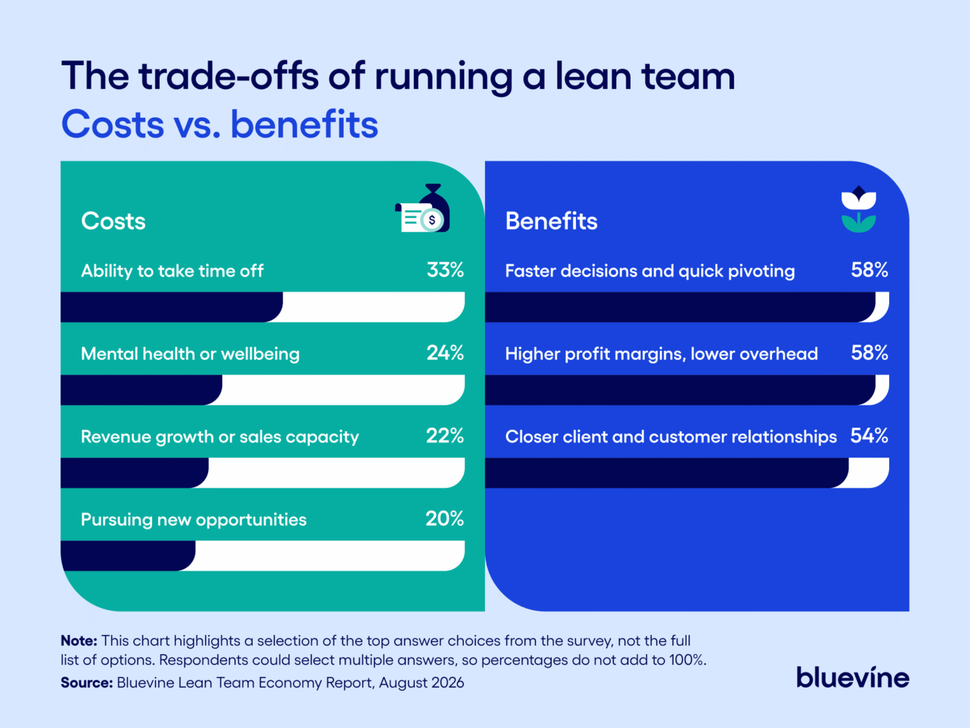 Chart comparing the top personal costs of running a lean team against the top benefits owners say it delivers.