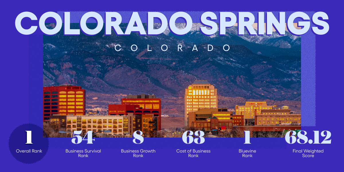Colorado Springs, CO #1 on Bluevine's Best Cities for Small Business 2026 list