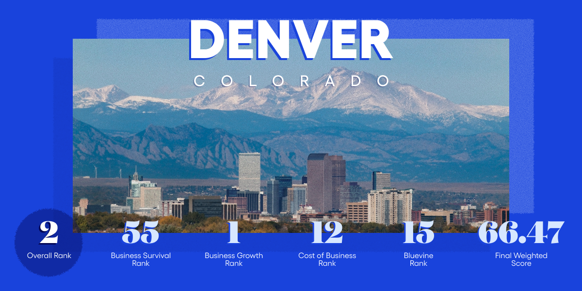 Denver, CO #2 on Bluevine's Best Cities for Small Business 2026 list