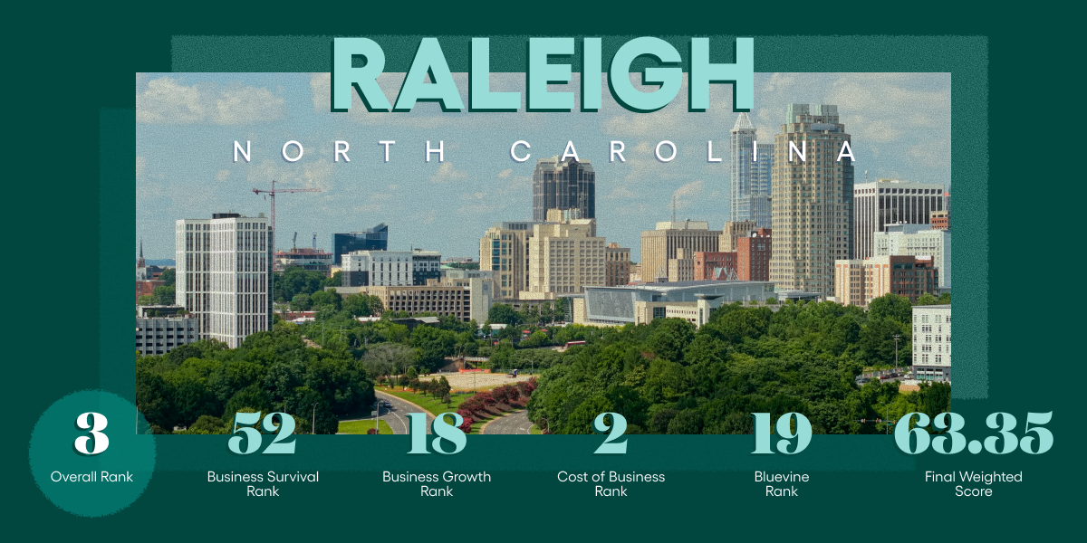 Raleigh, NC #3 on Bluevine's Best Cities for Small Business 2026 list