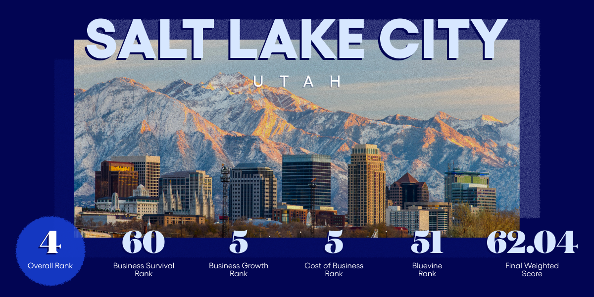 Salt Lake City, UT #4 on Bluevine's Best Cities for Small Business 2026 list