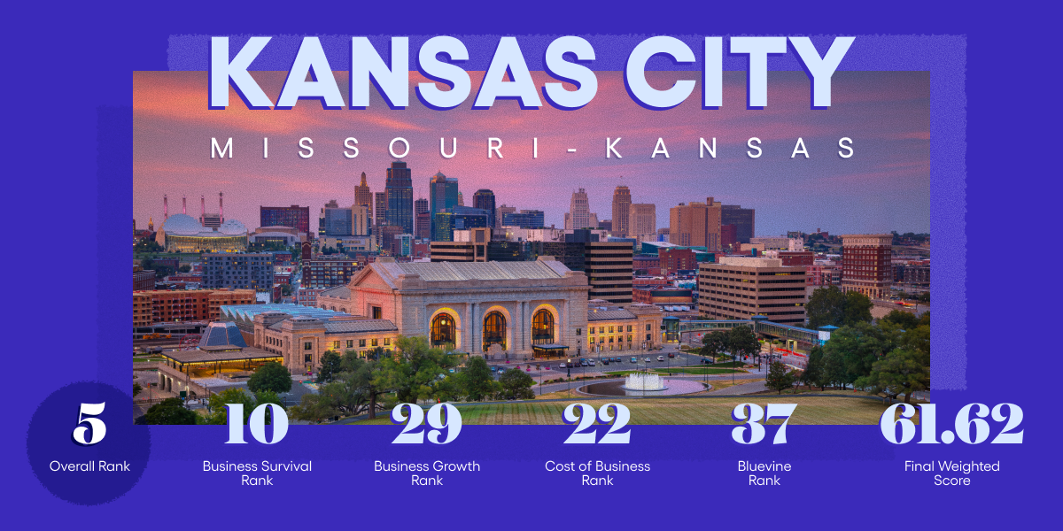 Kansas City, MO #5 on Bluevine's Best Cities for Small Business 2026 list
