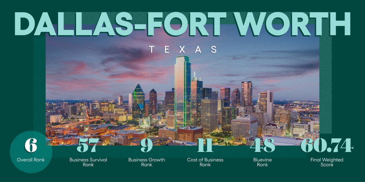 Dallas, TX #6 on Bluevine's Best Cities for Small Business 2026 list