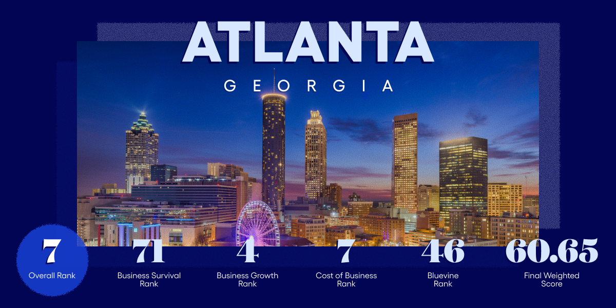 Atlanta, GA #7 on Bluevine's Best Cities for Small Business 2026 list
