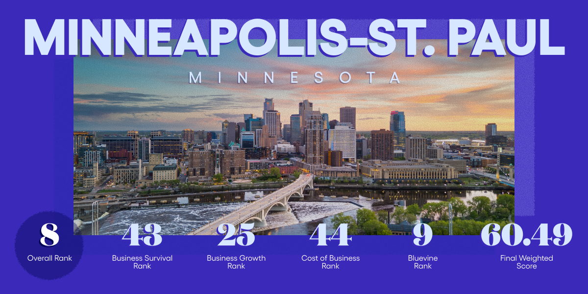 Minneapolis, MN #8 on Bluevine's Best Cities for Small Business 2026 list