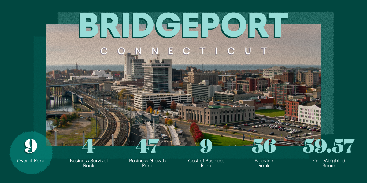Bridgeport, CT #9 on Bluevine's Best Cities for Small Business 2026 list