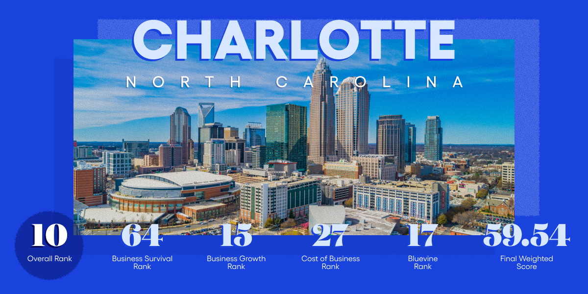 Charlotte, NC #10 on Bluevine's Best Cities for Small Business 2026 list