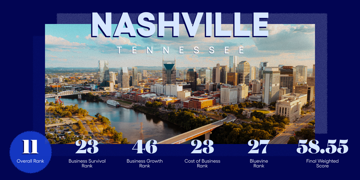 Nashville, TN #11 on Bluevine's Best Cities for Small Business 2026 list