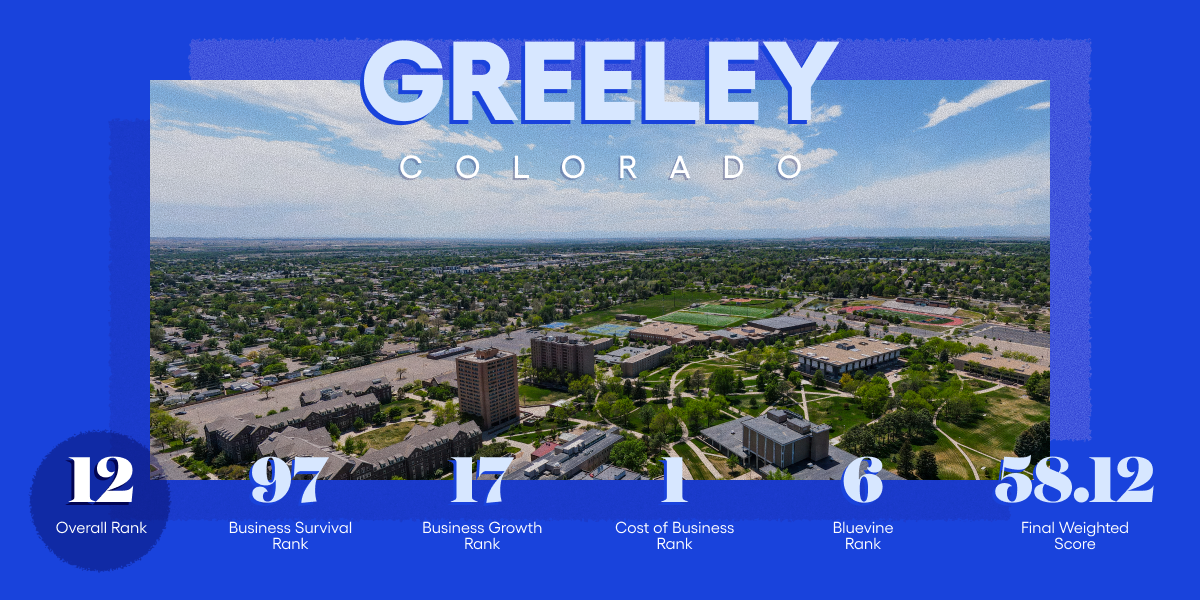 Greeley, CO #12 on Bluevine's Best Cities for Small Business 2026 list