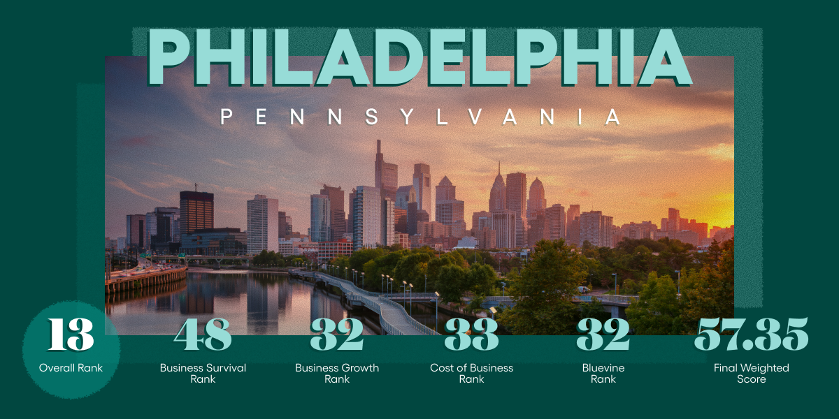 Philadelphia, PA #13 on Bluevine's Best Cities for Small Business 2026 list