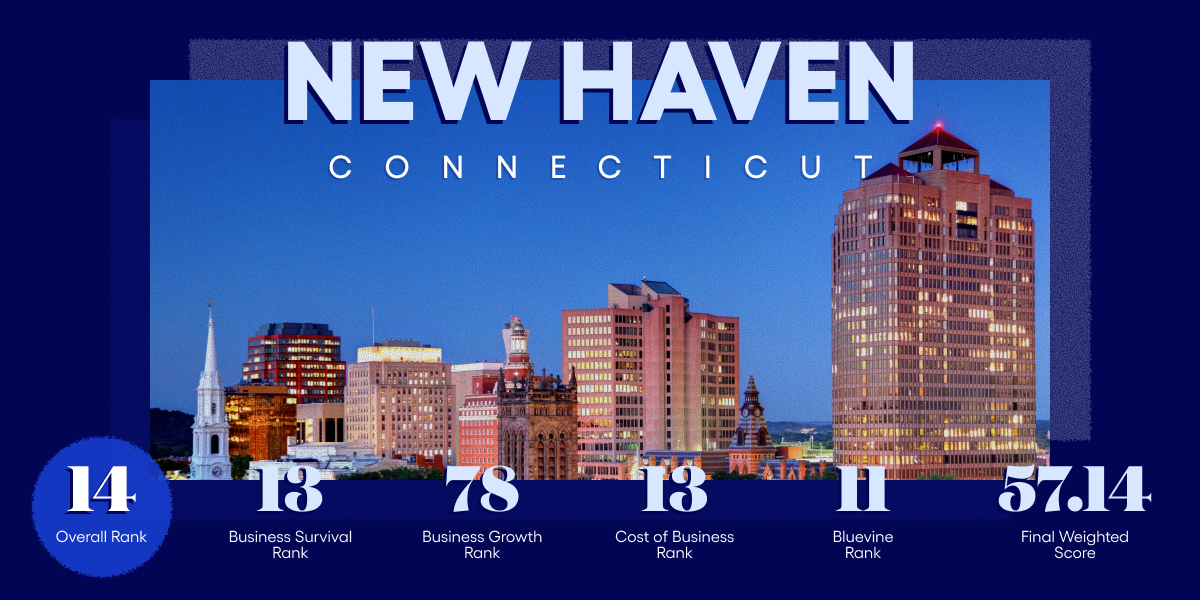 New Haven, CT #14 on Bluevine's Best Cities for Small Business 2026 list