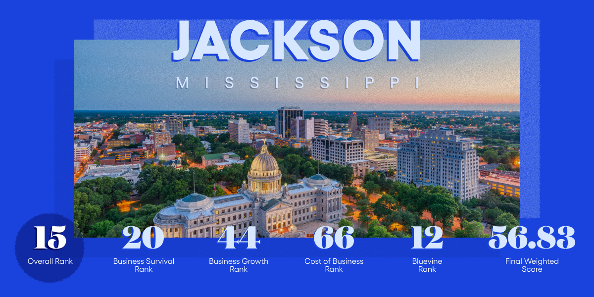 Jackson, MS #15 on Bluevine's Best Cities for Small Business 2026 list